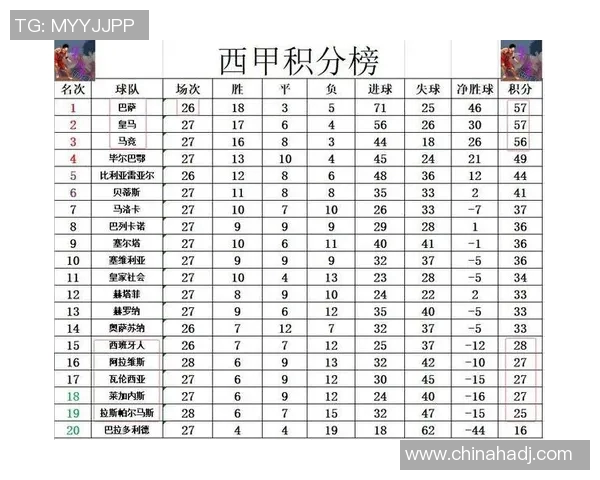 马竞逆转战胜对手，升至西甲积分榜次席